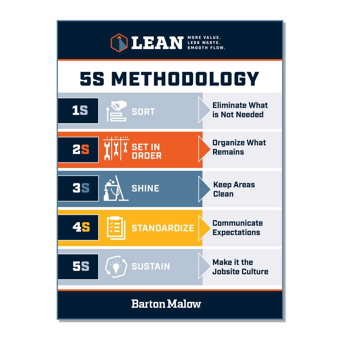 Lean 5S Methodology Poster