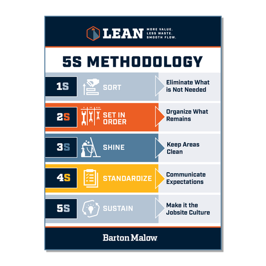 Lean 5S Methodology Poster